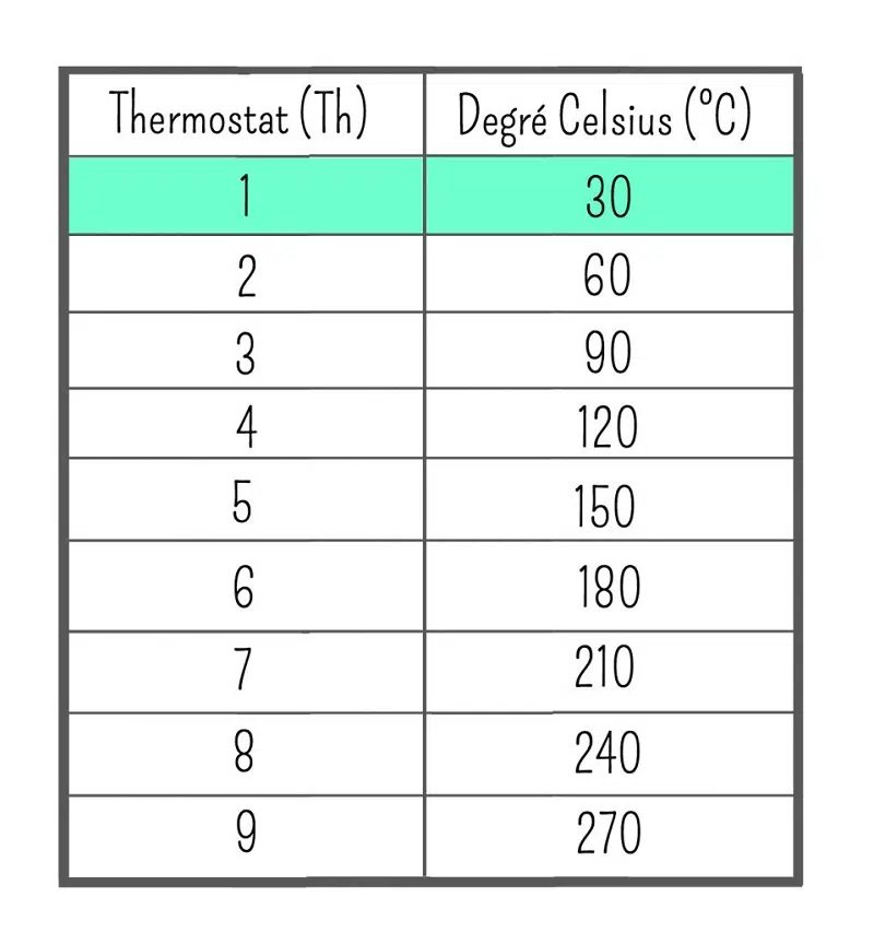Tableau d'équivalence de thermostat de four