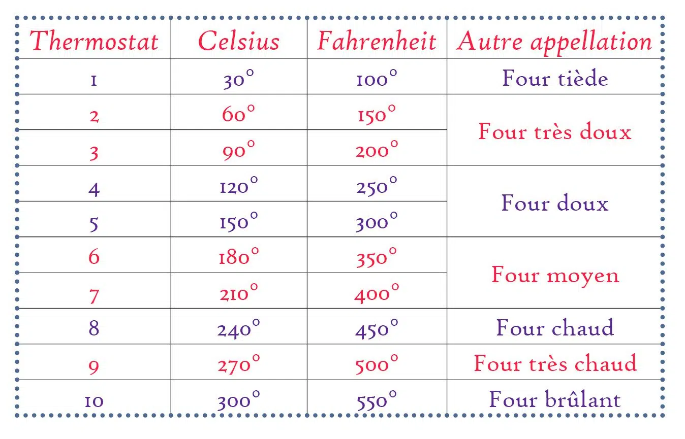 d'équivalence de thermostat de four